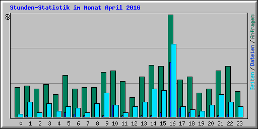 Stunden-Statistik im Monat April 2016