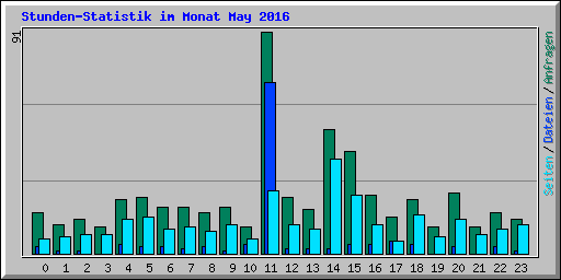 Stunden-Statistik im Monat May 2016