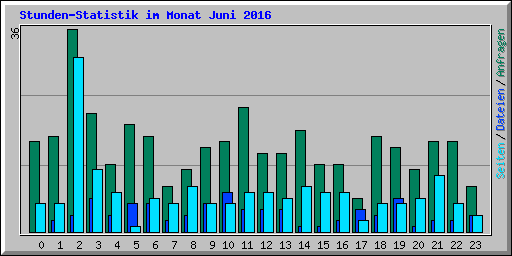 Stunden-Statistik im Monat Juni 2016