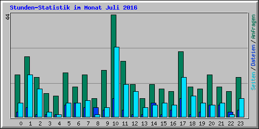 Stunden-Statistik im Monat Juli 2016