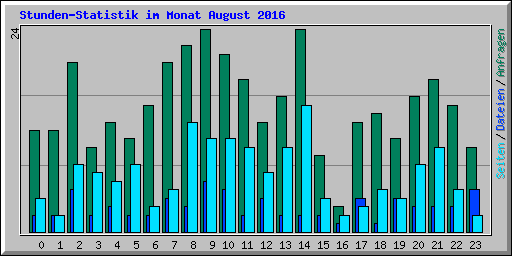 Stunden-Statistik im Monat August 2016