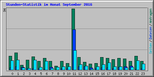 Stunden-Statistik im Monat September 2016