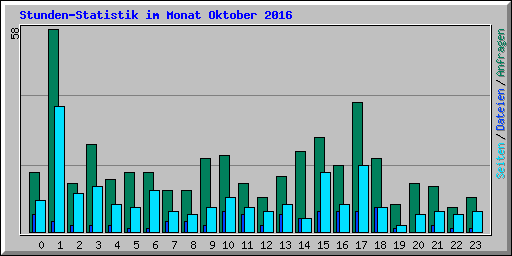Stunden-Statistik im Monat Oktober 2016