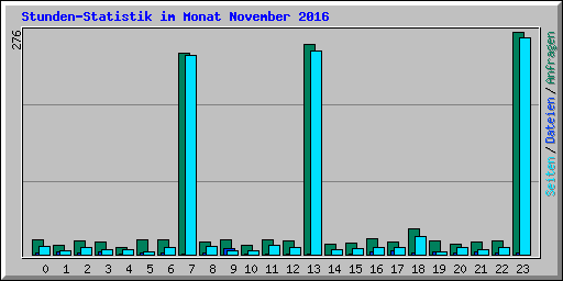 Stunden-Statistik im Monat November 2016