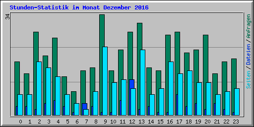 Stunden-Statistik im Monat Dezember 2016
