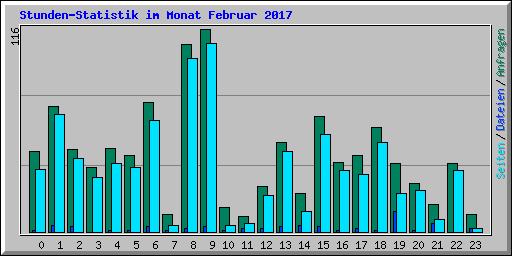 Stunden-Statistik im Monat Februar 2017