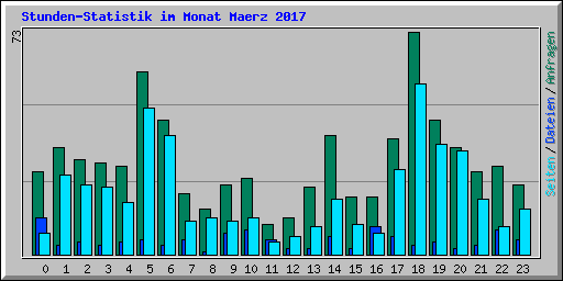 Stunden-Statistik im Monat Maerz 2017
