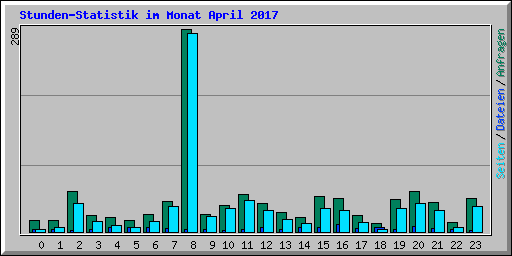 Stunden-Statistik im Monat April 2017