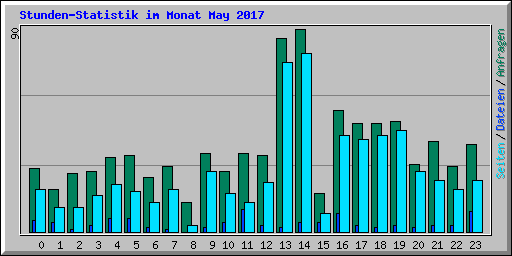 Stunden-Statistik im Monat May 2017