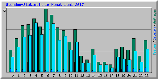 Stunden-Statistik im Monat Juni 2017