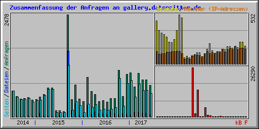 Zusammenfassung der Anfragen an gallery.datenritter.de