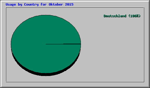 Usage by Country for Oktober 2015