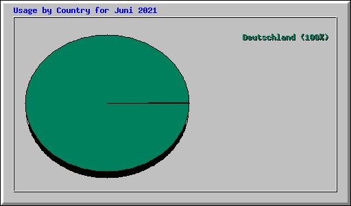 Usage by Country for Juni 2021