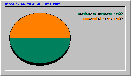 Usage by Country for April 2024