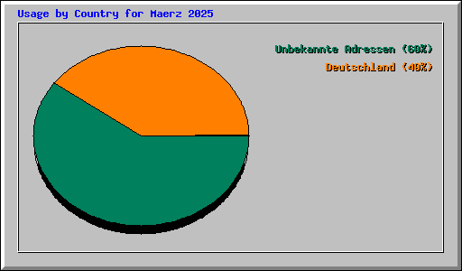 Usage by Country for Maerz 2025