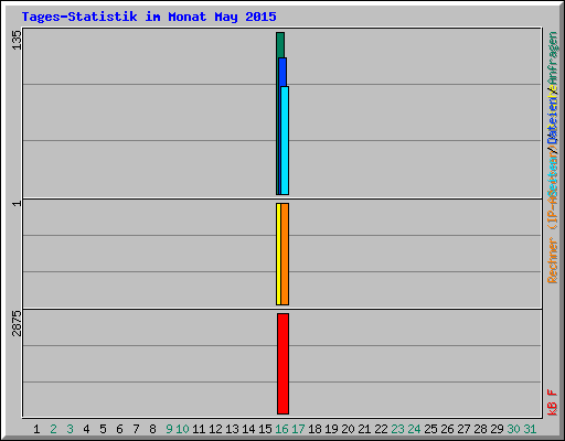 Tages-Statistik im Monat May 2015