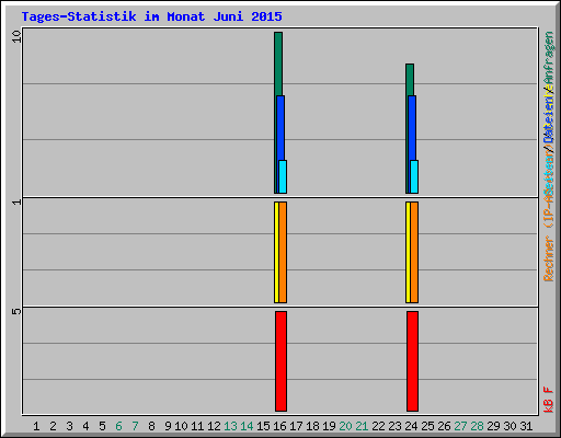 Tages-Statistik im Monat Juni 2015