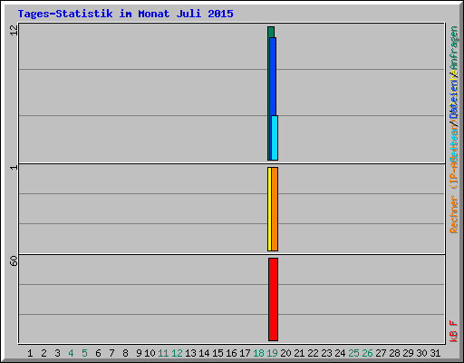Tages-Statistik im Monat Juli 2015