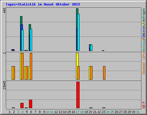 Tages-Statistik im Monat Oktober 2015