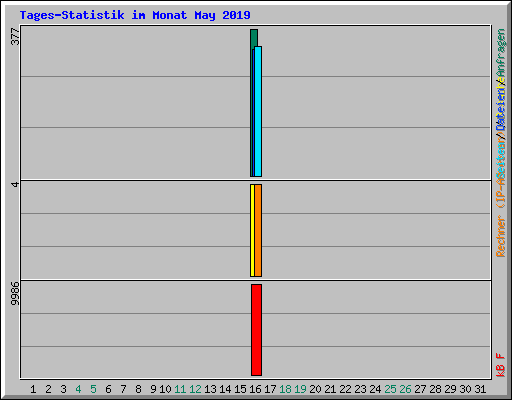Tages-Statistik im Monat May 2019