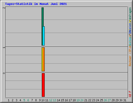 Tages-Statistik im Monat Juni 2021