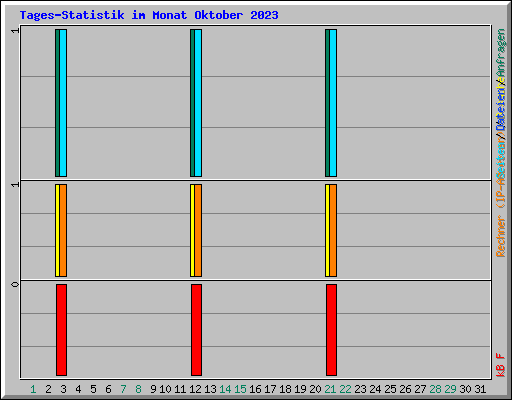 Tages-Statistik im Monat Oktober 2023