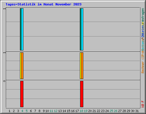 Tages-Statistik im Monat November 2023
