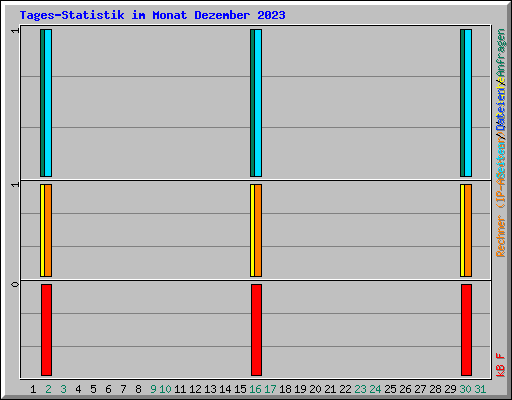 Tages-Statistik im Monat Dezember 2023