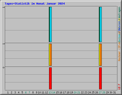 Tages-Statistik im Monat Januar 2024