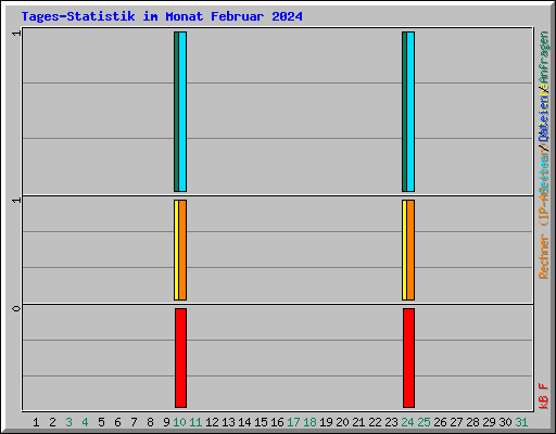 Tages-Statistik im Monat Februar 2024