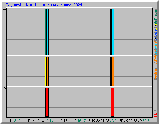 Tages-Statistik im Monat Maerz 2024
