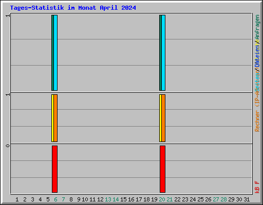Tages-Statistik im Monat April 2024