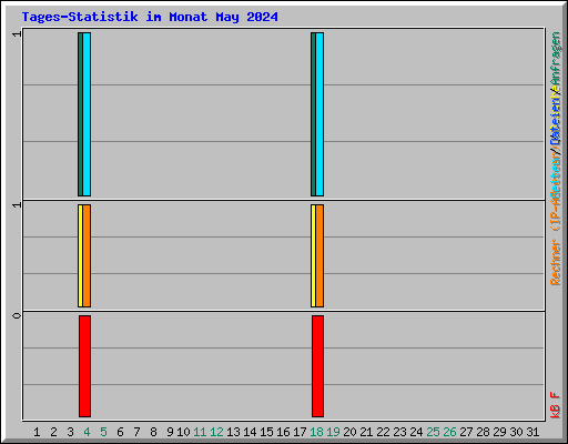 Tages-Statistik im Monat May 2024