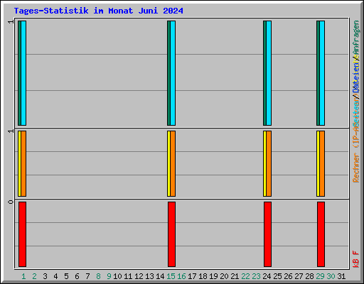 Tages-Statistik im Monat Juni 2024