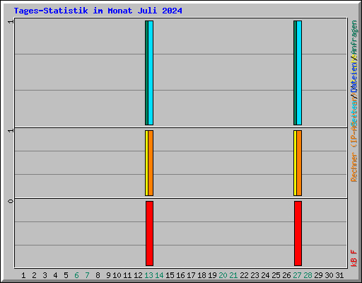 Tages-Statistik im Monat Juli 2024