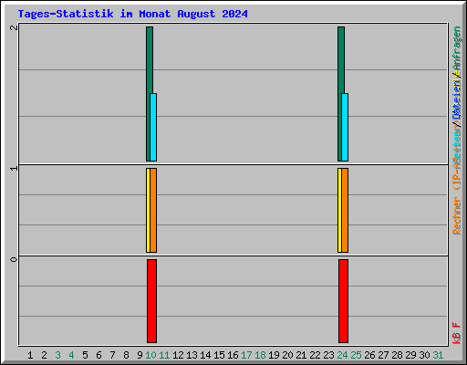 Tages-Statistik im Monat August 2024