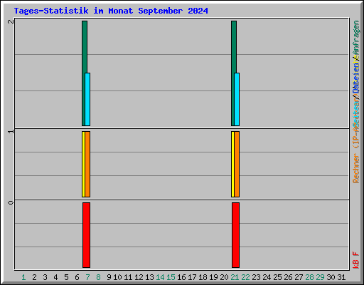 Tages-Statistik im Monat September 2024