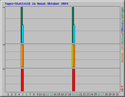 Tages-Statistik im Monat Oktober 2024