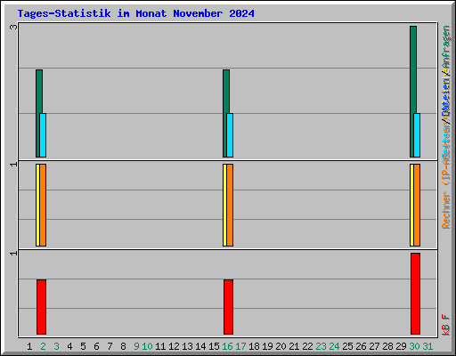 Tages-Statistik im Monat November 2024