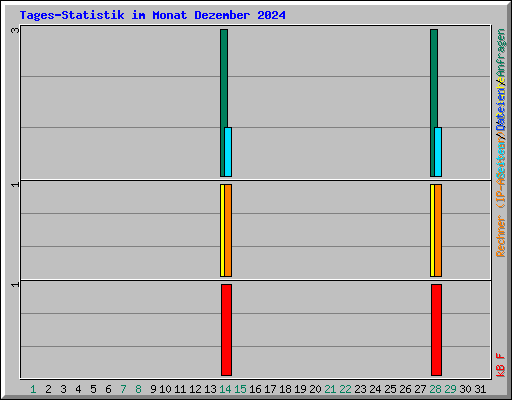 Tages-Statistik im Monat Dezember 2024