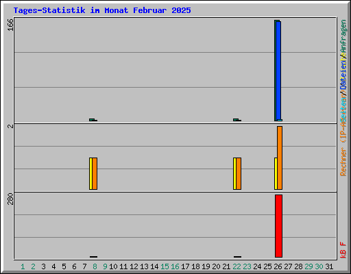 Tages-Statistik im Monat Februar 2025