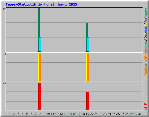 Tages-Statistik im Monat Maerz 2025