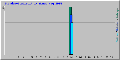 Stunden-Statistik im Monat May 2015