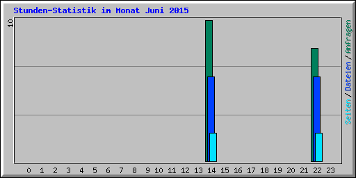 Stunden-Statistik im Monat Juni 2015