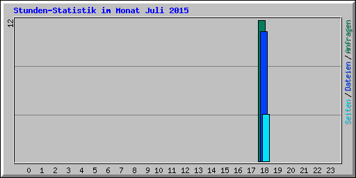 Stunden-Statistik im Monat Juli 2015