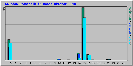 Stunden-Statistik im Monat Oktober 2015