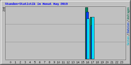 Stunden-Statistik im Monat May 2019