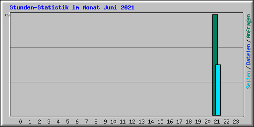 Stunden-Statistik im Monat Juni 2021