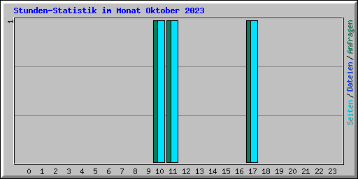 Stunden-Statistik im Monat Oktober 2023