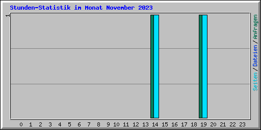 Stunden-Statistik im Monat November 2023